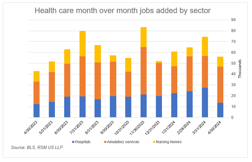 Robust jobs growth continues in health care